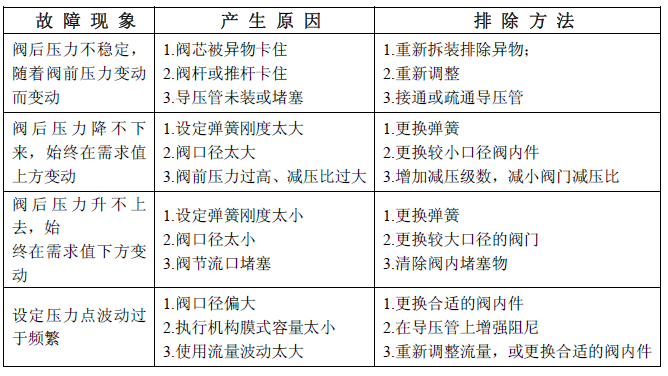 氣動單座調(diào)節(jié)閥故障表